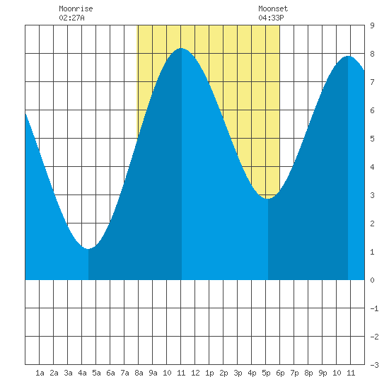 Palix River tide chart for Sunday, October 31, 2021