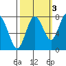 Palix River tide chart for Sunday, October 3, 2021