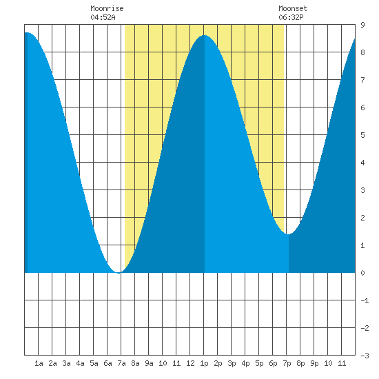 Palix River tide chart for Monday, October 4, 2021
