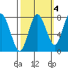 Palix River tide chart for Monday, October 4, 2021