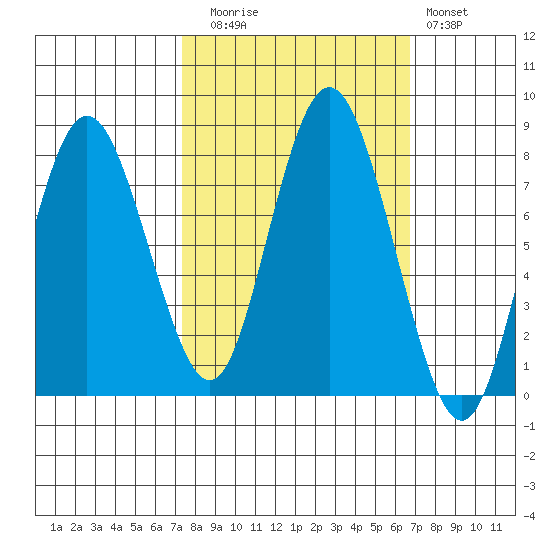 Palix River tide chart for Thursday, October 7, 2021