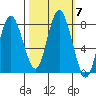 Palix River tide chart for Thursday, October 7, 2021