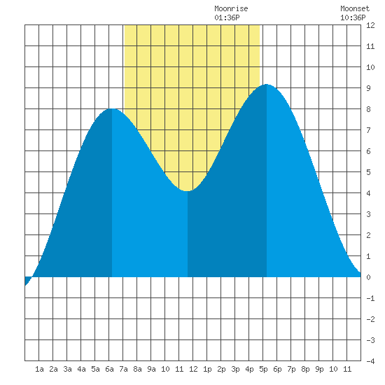 Palix River tide chart for Wednesday, November 10, 2021