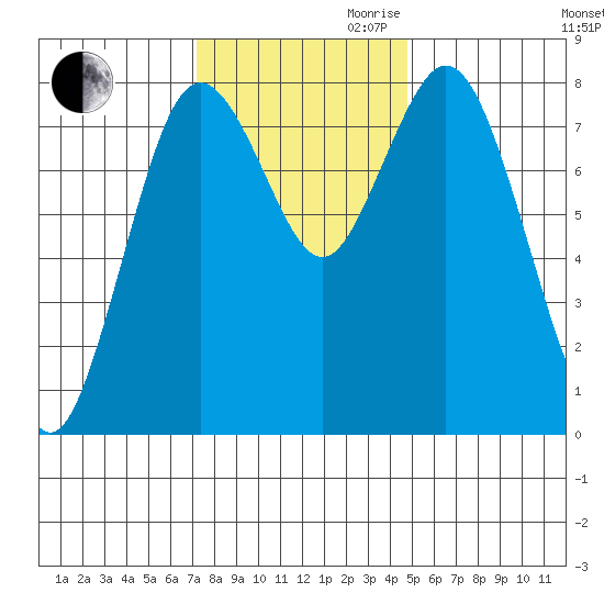 Palix River tide chart for Thursday, November 11, 2021
