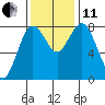 Palix River tide chart for Thursday, November 11, 2021