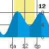 Palix River tide chart for Friday, November 12, 2021