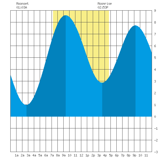 Palix River tide chart for Saturday, November 13, 2021