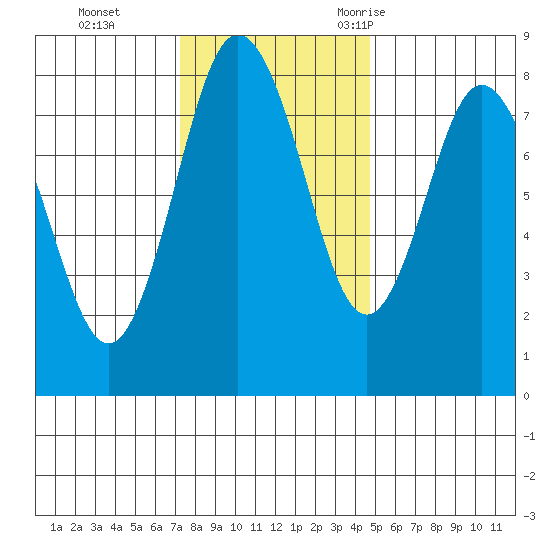Palix River tide chart for Sunday, November 14, 2021
