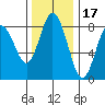 Palix River tide chart for Wednesday, November 17, 2021