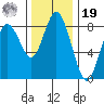 Palix River tide chart for Friday, November 19, 2021