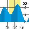 Palix River tide chart for Monday, November 22, 2021