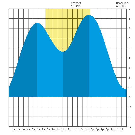 Palix River tide chart for Thursday, November 25, 2021