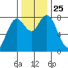 Palix River tide chart for Thursday, November 25, 2021