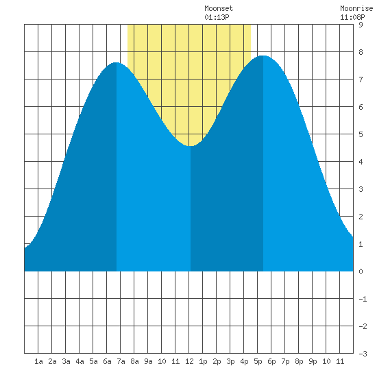 Palix River tide chart for Friday, November 26, 2021