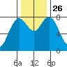 Palix River tide chart for Friday, November 26, 2021