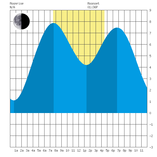 Palix River tide chart for Saturday, November 27, 2021