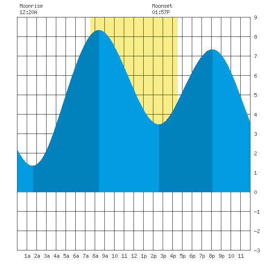 Palix River tide chart for Sunday, November 28, 2021