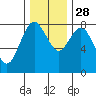 Palix River tide chart for Sunday, November 28, 2021