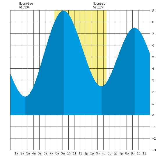 Palix River tide chart for Monday, November 29, 2021