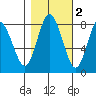 Palix River tide chart for Tuesday, November 2, 2021