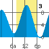 Palix River tide chart for Wednesday, November 3, 2021