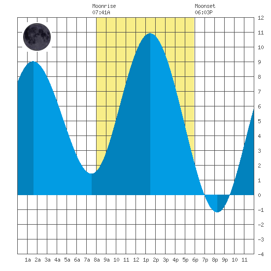Palix River tide chart for Thursday, November 4, 2021