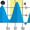 Palix River tide chart for Thursday, November 4, 2021