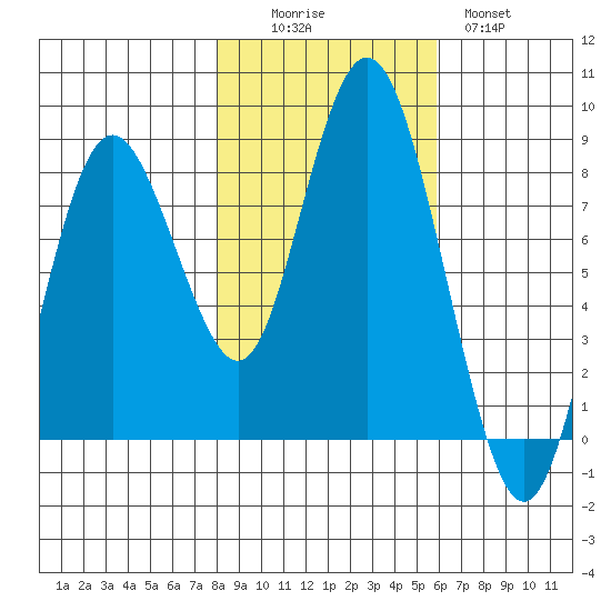 Palix River tide chart for Saturday, November 6, 2021