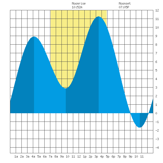 Palix River tide chart for Sunday, November 7, 2021
