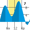 Palix River tide chart for Sunday, November 7, 2021