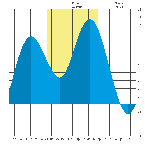Palix River tide chart for Monday, November 8, 2021