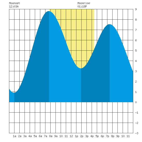 Palix River tide chart for Saturday, December 11, 2021