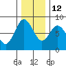 Palix River tide chart for Sunday, December 12, 2021
