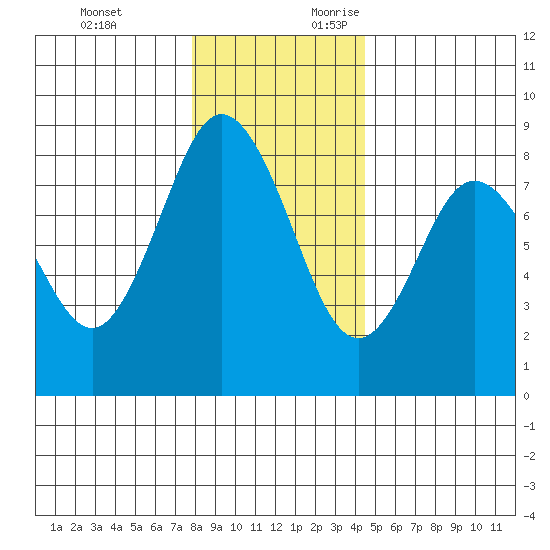 Palix River tide chart for Monday, December 13, 2021