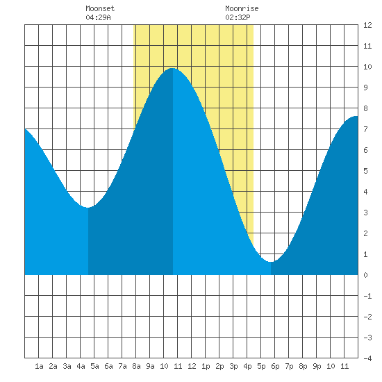 Palix River tide chart for Wednesday, December 15, 2021