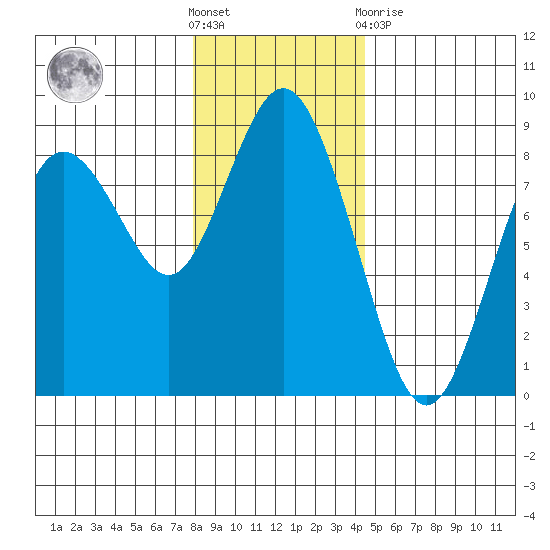 Palix River tide chart for Saturday, December 18, 2021