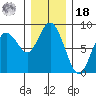 Palix River tide chart for Saturday, December 18, 2021
