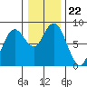 Palix River tide chart for Wednesday, December 22, 2021