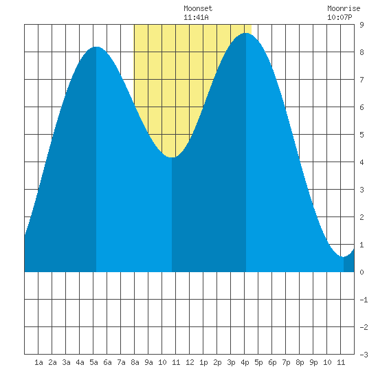 Palix River tide chart for Friday, December 24, 2021