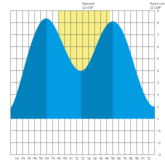 Palix River tide chart for Saturday, December 25, 2021