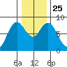 Palix River tide chart for Saturday, December 25, 2021