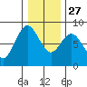 Palix River tide chart for Monday, December 27, 2021