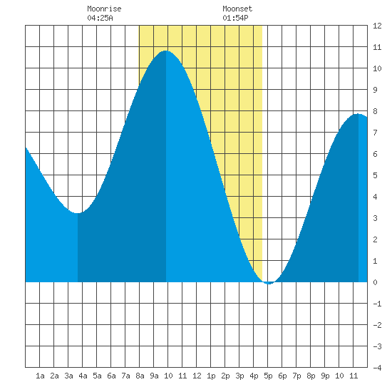 Palix River tide chart for Thursday, December 30, 2021