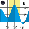 Palix River tide chart for Friday, December 3, 2021