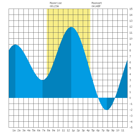 Palix River tide chart for Saturday, December 4, 2021