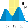 Palix River tide chart for Wednesday, December 8, 2021