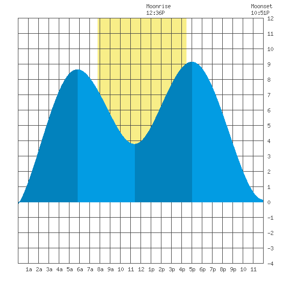 Palix River tide chart for Thursday, December 9, 2021