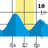 Palix River tide chart for Monday, January 10, 2022