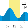 Palix River tide chart for Tuesday, January 11, 2022