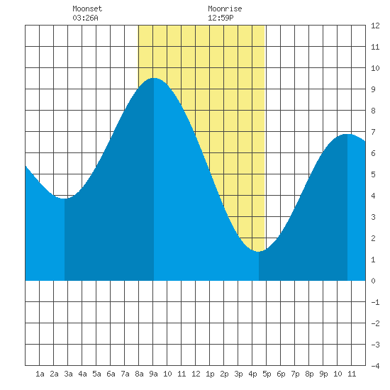 Palix River tide chart for Wednesday, January 12, 2022